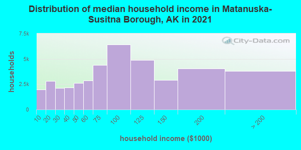 Distribution of median household income in Matanuska-Susitna Borough, AK in 2021