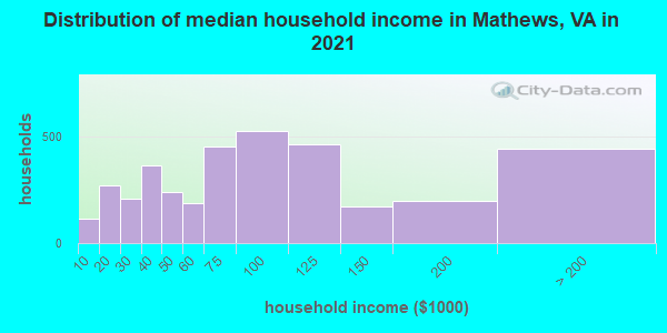 Distribution of median household income in Mathews, VA in 2022