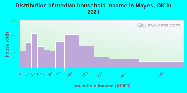Distribution of median household income in Mayes, OK in 2021