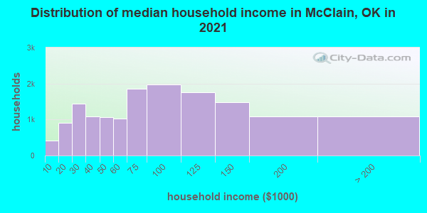 Distribution of median household income in McClain, OK in 2021