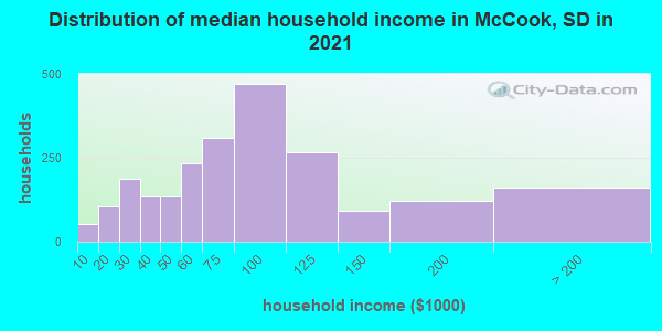 Distribution of median household income in McCook, SD in 2022