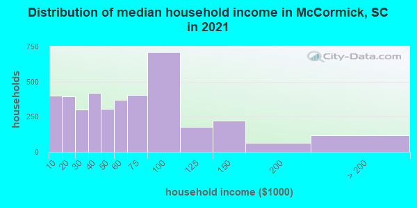 Distribution of median household income in McCormick, SC in 2019