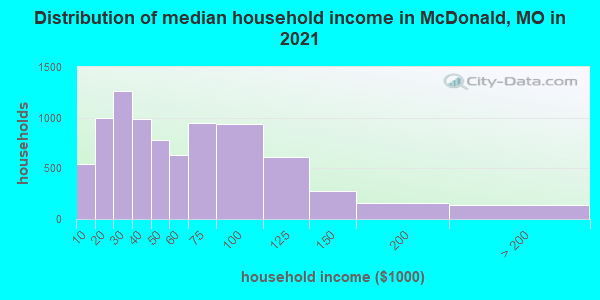 Distribution of median household income in McDonald, MO in 2022