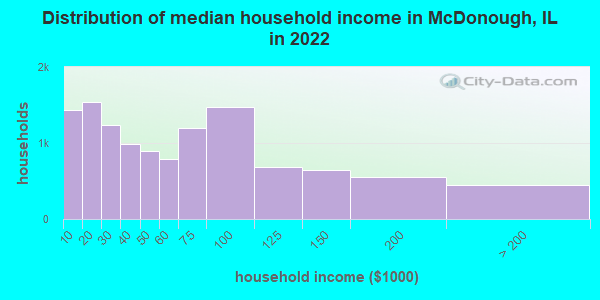Distribution of median household income in McDonough, IL in 2022