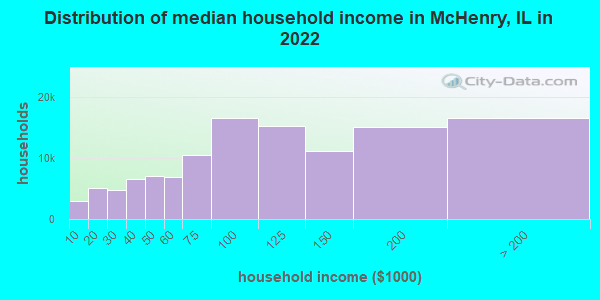 Distribution of median household income in McHenry, IL in 2019