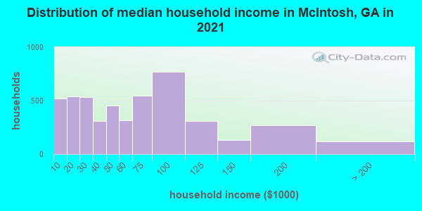 Distribution of median household income in McIntosh, GA in 2021