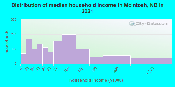 Distribution of median household income in McIntosh, ND in 2019
