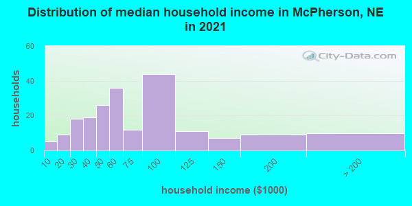 Distribution of median household income in McPherson, NE in 2019