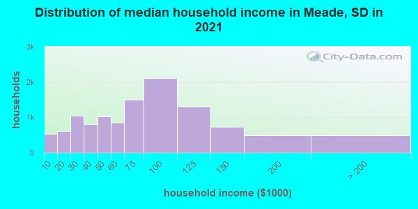 Distribution of median household income in Meade, SD in 2022