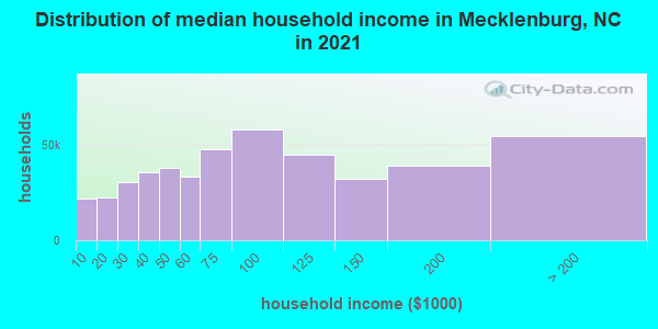 Distribution of median household income in Mecklenburg, NC in 2019