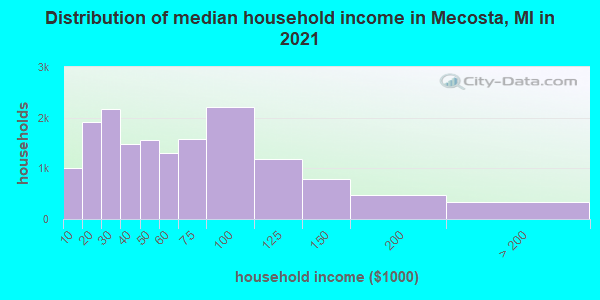 Distribution of median household income in Mecosta, MI in 2019