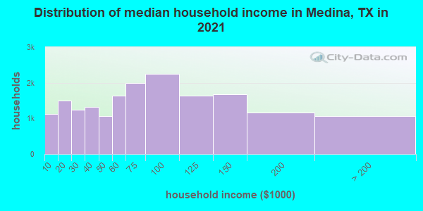 Distribution of median household income in Medina, TX in 2021