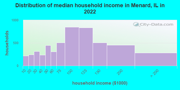 Distribution of median household income in Menard, IL in 2019