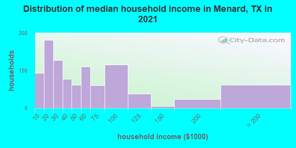 Distribution of median household income in Menard, TX in 2019