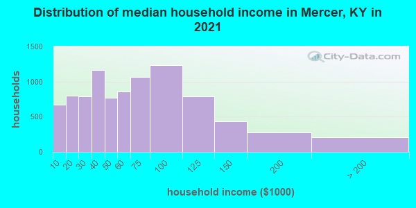 Distribution of median household income in Mercer, KY in 2022