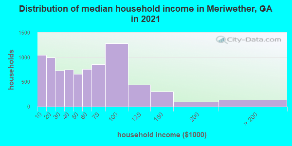 Distribution of median household income in Meriwether, GA in 2022