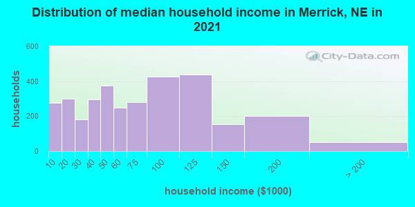 Distribution of median household income in Merrick, NE in 2022