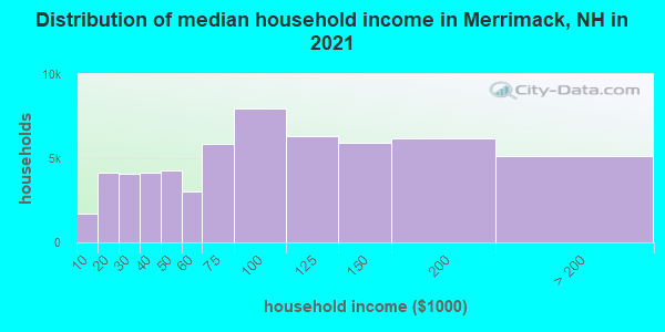 Distribution of median household income in Merrimack, NH in 2022