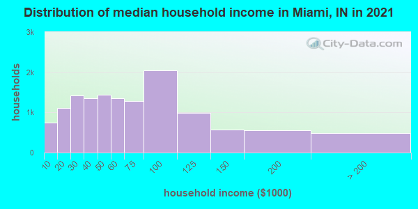 Distribution of median household income in Miami, IN in 2019