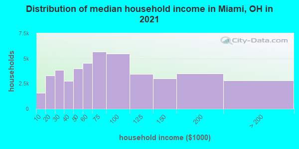 Distribution of median household income in Miami, OH in 2021