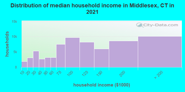 Distribution of median household income in Middlesex, CT in 2021