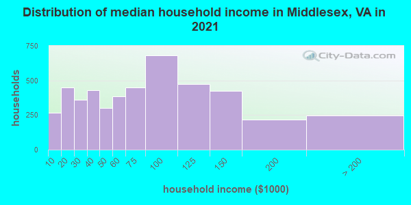 Distribution of median household income in Middlesex, VA in 2021