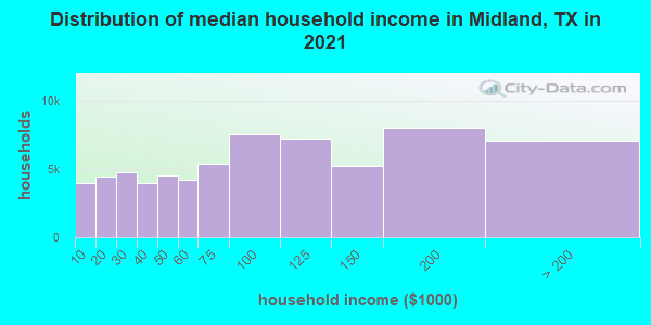 Distribution of median household income in Midland, TX in 2021