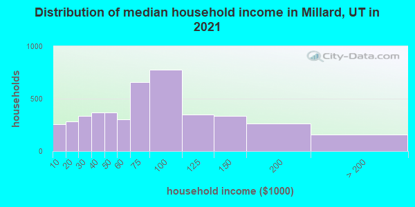 Distribution of median household income in Millard, UT in 2022