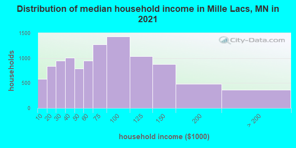 Distribution of median household income in Mille Lacs, MN in 2019