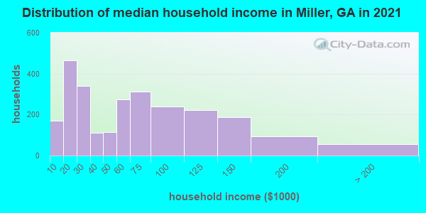 Distribution of median household income in Miller, GA in 2022