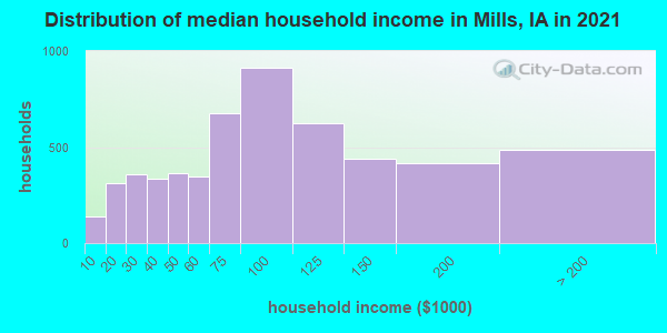 Distribution of median household income in Mills, IA in 2021