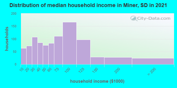 Distribution of median household income in Miner, SD in 2019