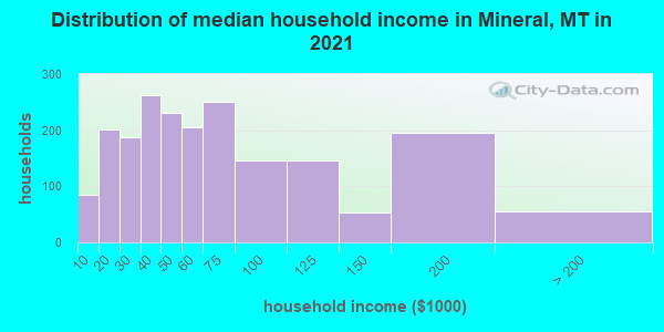 Distribution of median household income in Mineral, MT in 2019