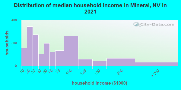 Distribution of median household income in Mineral, NV in 2022