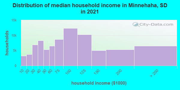 Distribution of median household income in Minnehaha, SD in 2021