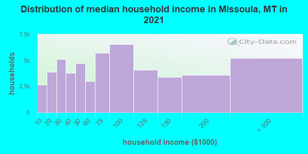Distribution of median household income in Missoula, MT in 2021