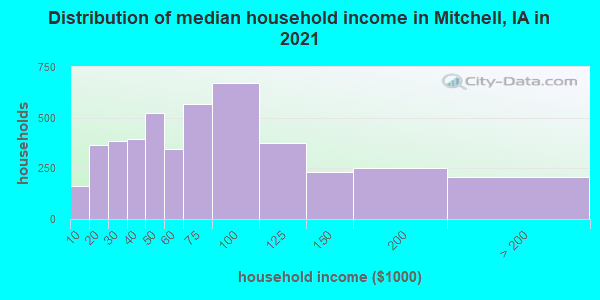 Distribution of median household income in Mitchell, IA in 2019