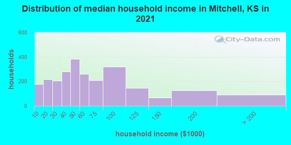 Distribution of median household income in Mitchell, KS in 2022