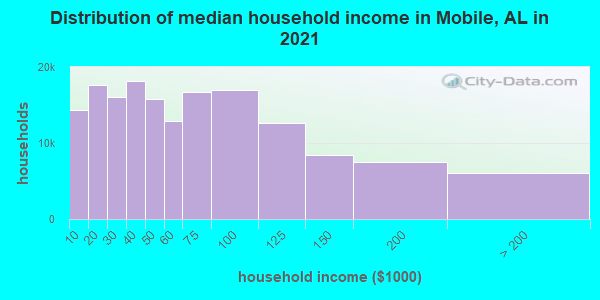 Distribution of median household income in Mobile, AL in 2019
