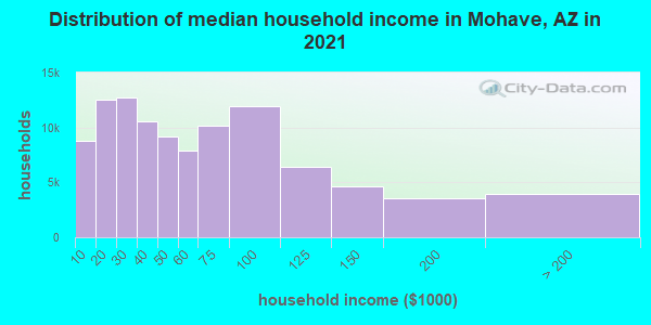 Distribution of median household income in Mohave, AZ in 2021