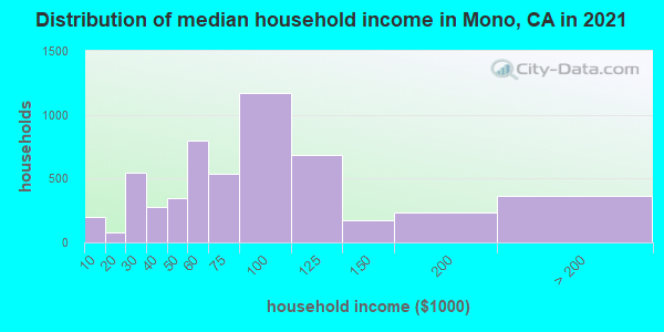 Distribution of median household income in Mono, CA in 2019