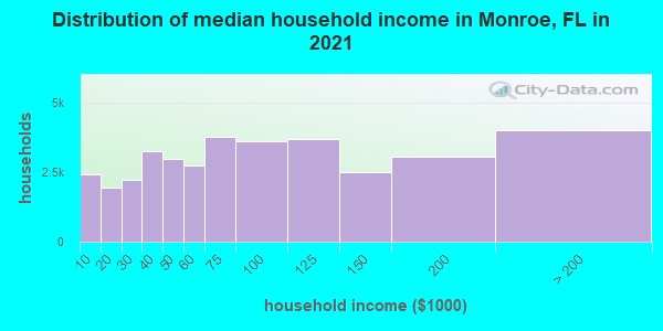 Distribution of median household income in Monroe, FL in 2021