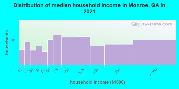 Distribution of median household income in Monroe, GA in 2019
