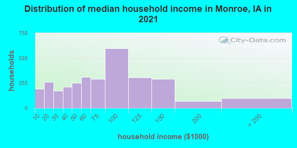 Distribution of median household income in Monroe, IA in 2022