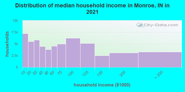 Distribution of median household income in Monroe, IN in 2019