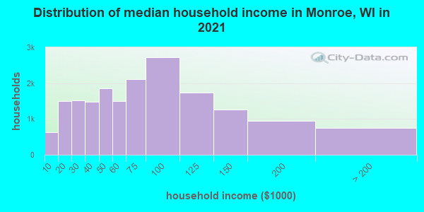 Distribution of median household income in Monroe, WI in 2021