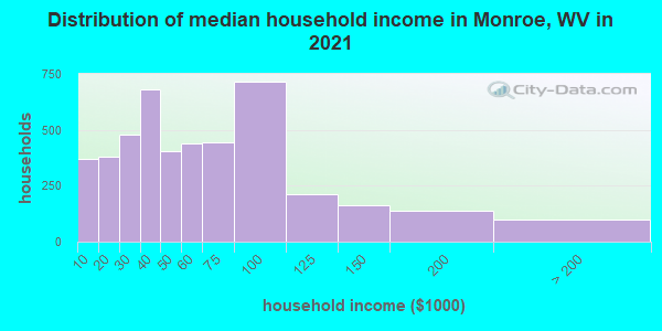 Distribution of median household income in Monroe, WV in 2022