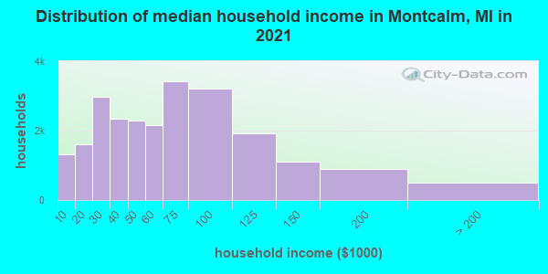 Distribution of median household income in Montcalm, MI in 2021