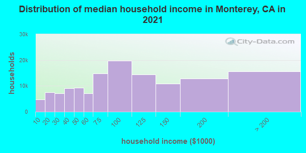 Distribution of median household income in Monterey, CA in 2021