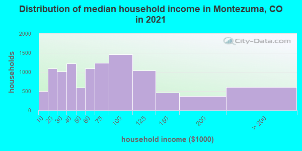 Distribution of median household income in Montezuma, CO in 2019